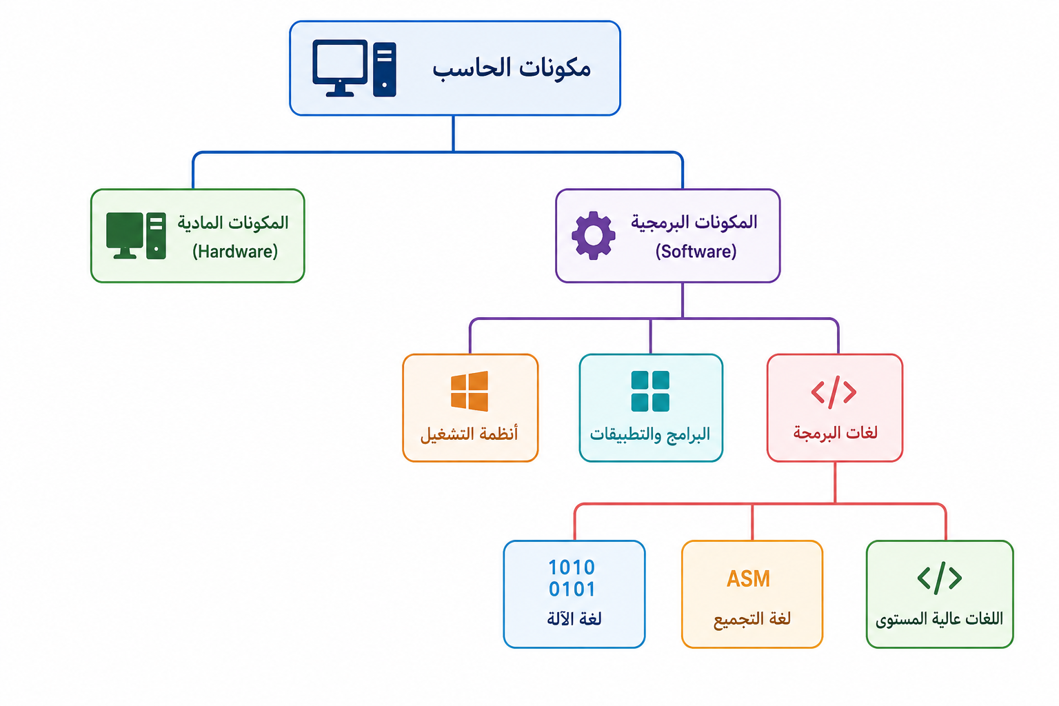 مخطط مكونات الحاسب الأساسية: المكونات المادية والمكونات البرمجية وتقسيم البرمجيات ولغات البرمجة